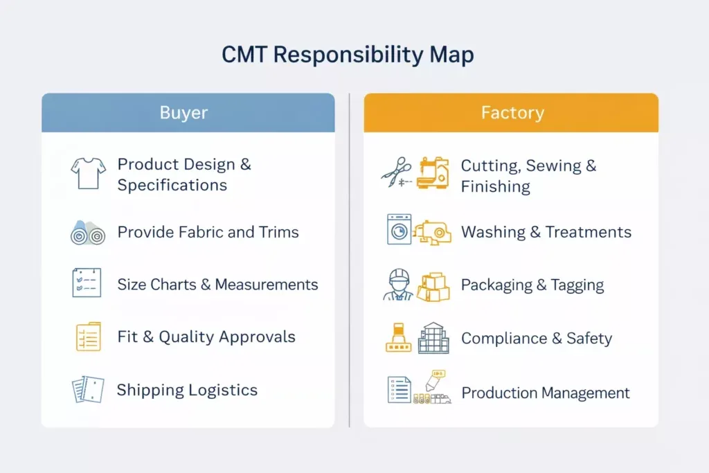 Responsibility map showing buyer vs factory roles in CMT