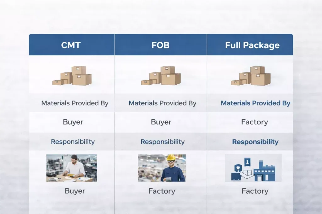Comparison chart showing responsibilities for CMT, FOB, and Full Package models