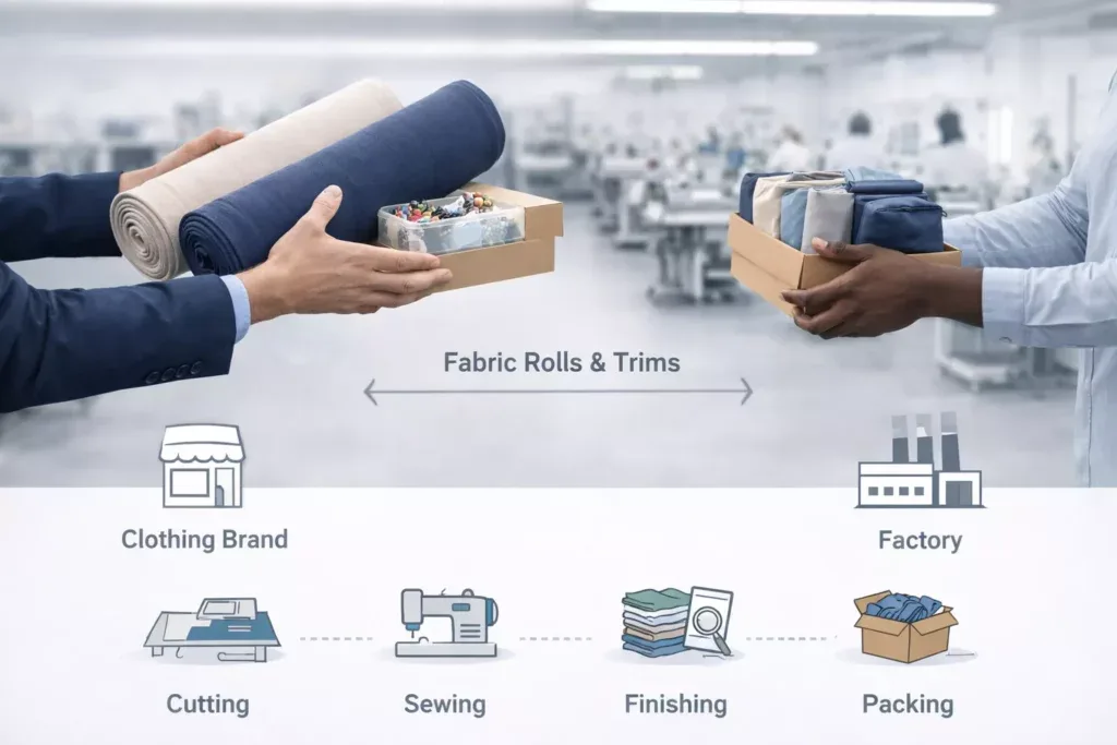 Infographic showing clothing brand handing fabric rolls to a factory for cutting, sewing, and finishing